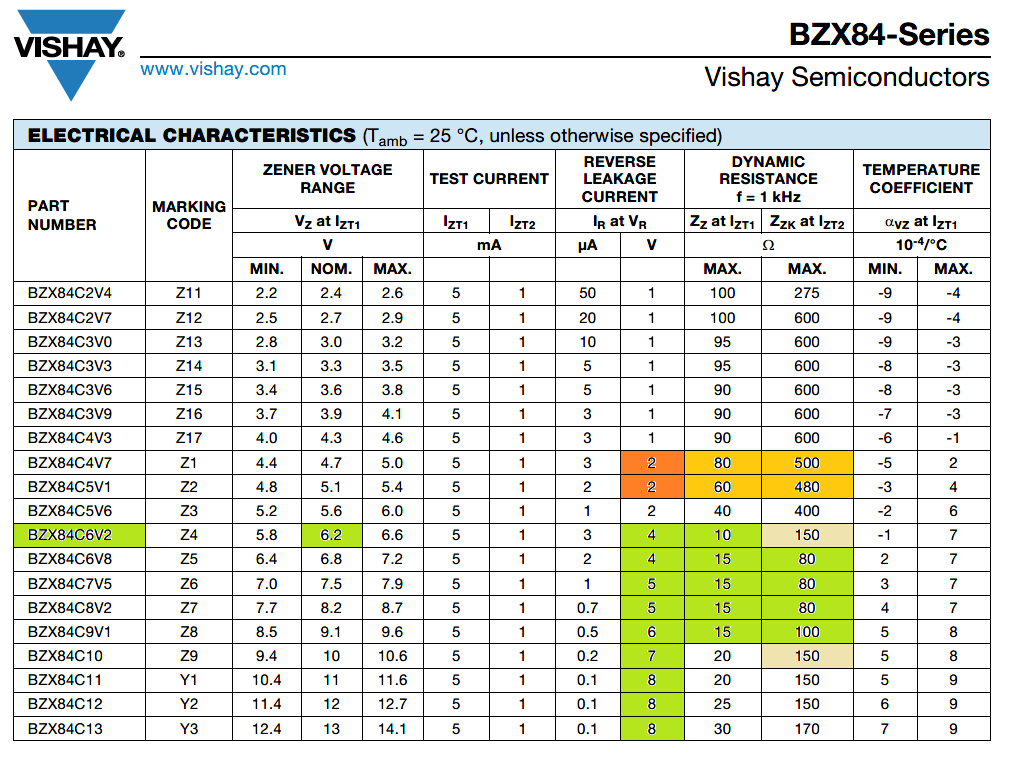 BZX table