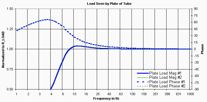 Load impedance seen by tube