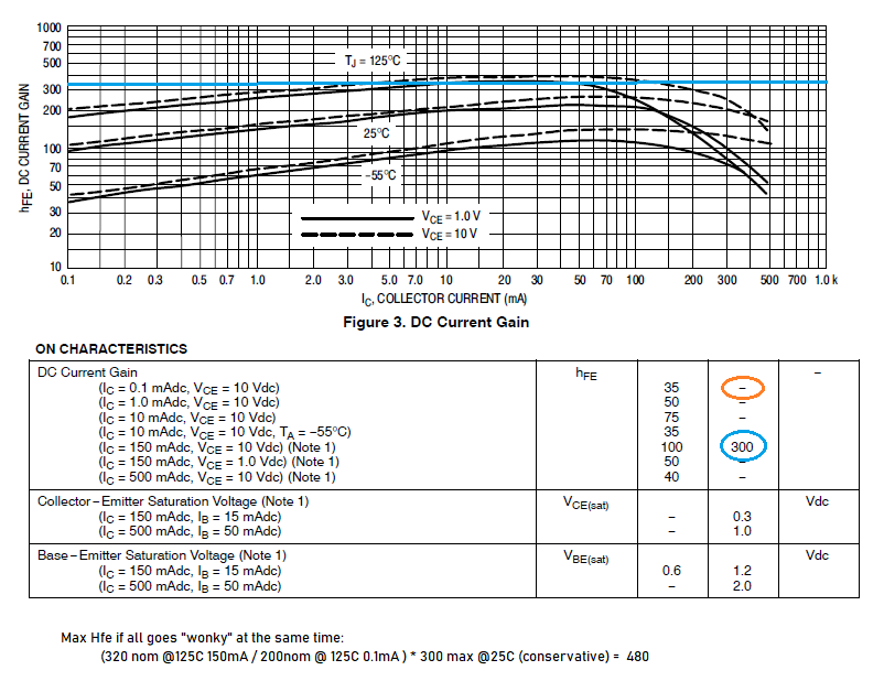 2N2222A Gain Curves