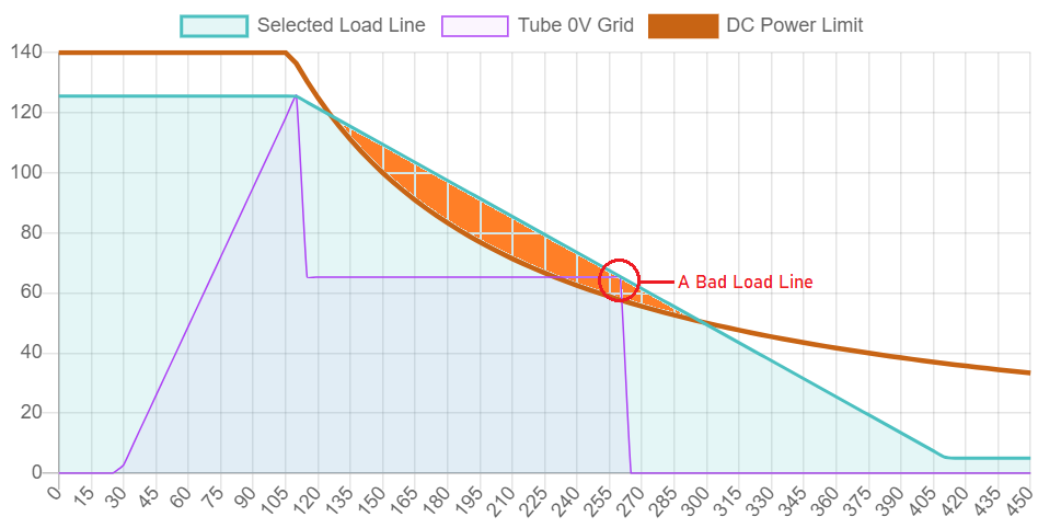 Bad Bias Point for a tube