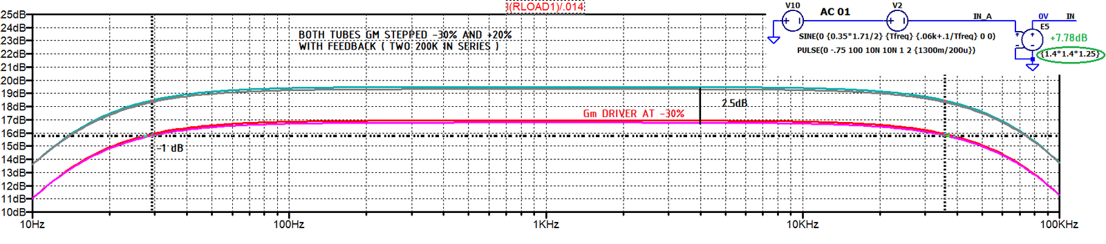 gm output