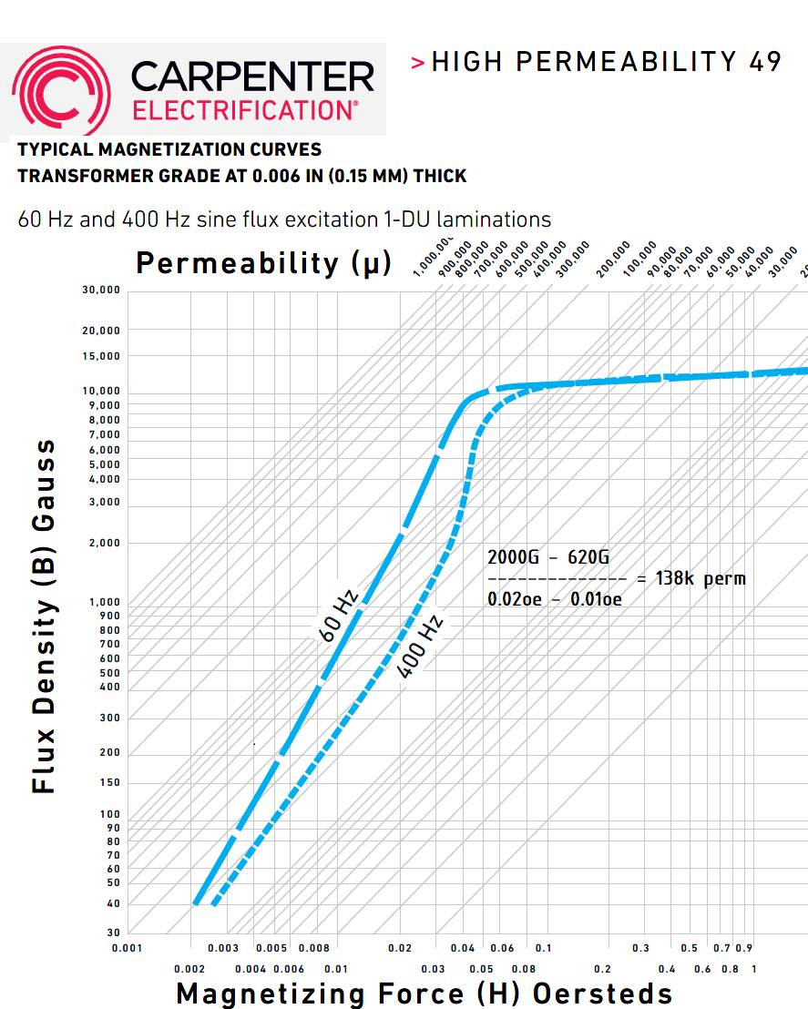 HP49 curve HP49 curve